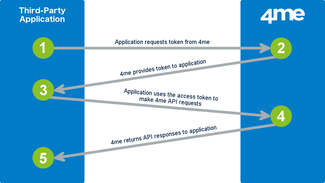 OAuth Client Credentials Grant