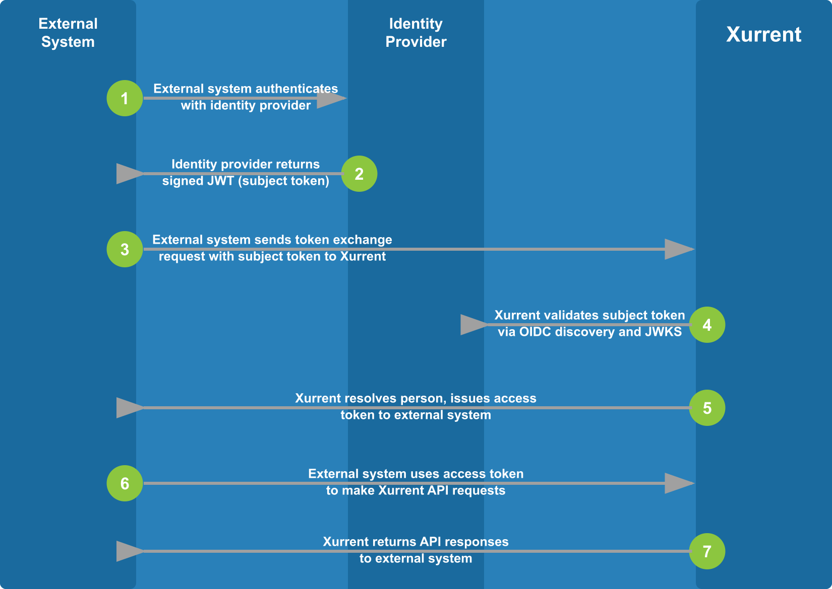 OAuth Token Exchange Grant