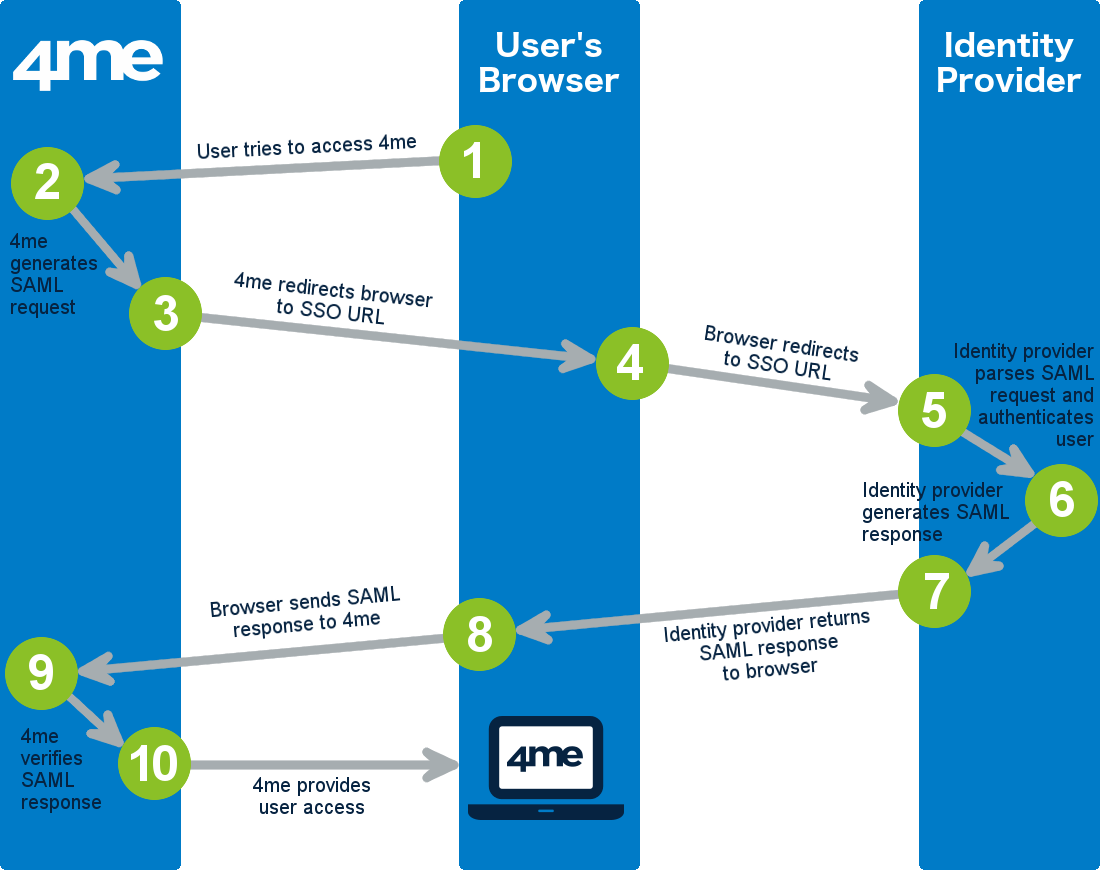 Single Sign-On Transaction Steps